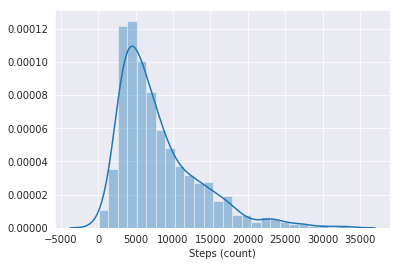 styled distplot