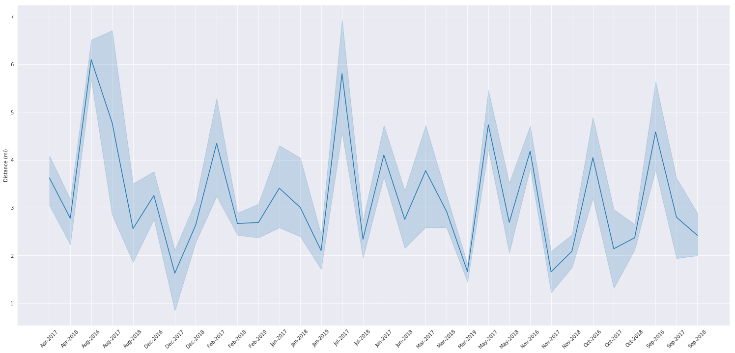 line plot with sizing 