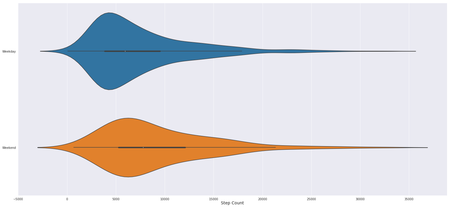 violinplot with step count